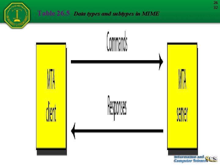 Table 26. 5 Data types and subtypes in MIME 26. 32 