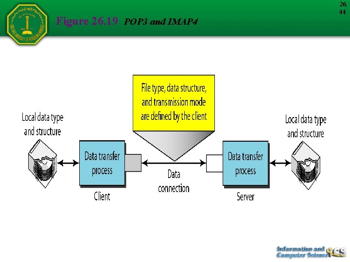 Figure 26. 19 POP 3 and IMAP 4 26. 44 