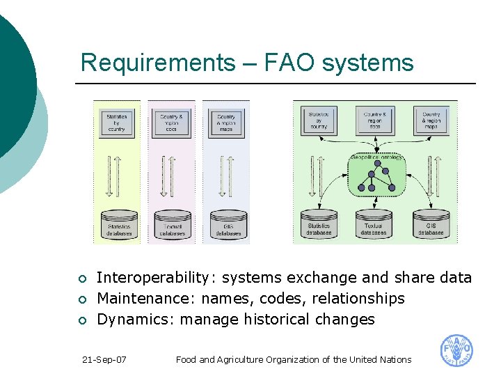 Requirements – FAO systems ¡ ¡ ¡ Interoperability: systems exchange and share data Maintenance: