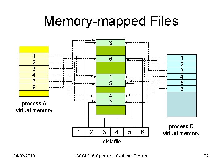 Memory-mapped Files 3 1 2 3 4 5 6 6 1 5 4 2