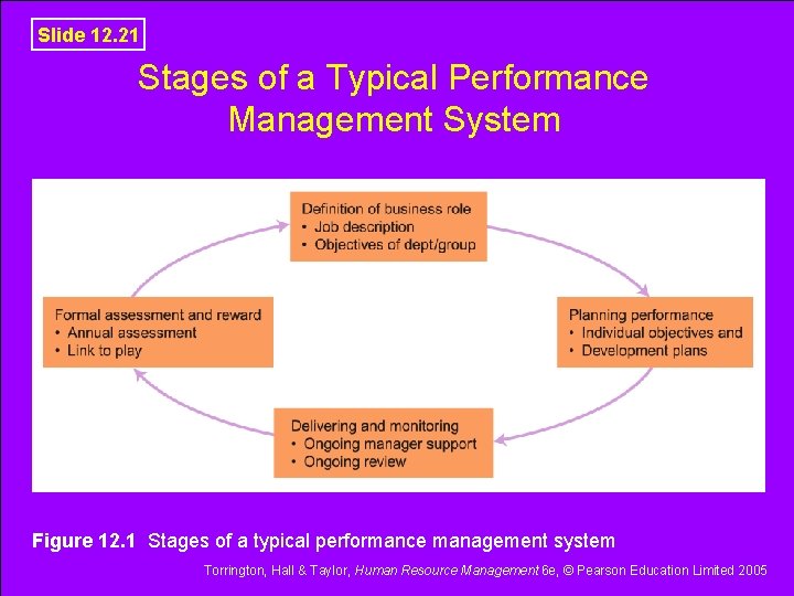 Slide 12. 21 Stages of a Typical Performance Management System Figure 12. 1 Stages