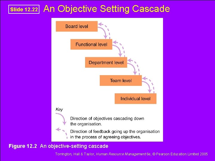 Slide 12. 22 An Objective Setting Cascade Figure 12. 2 An objective-setting cascade Torrington,