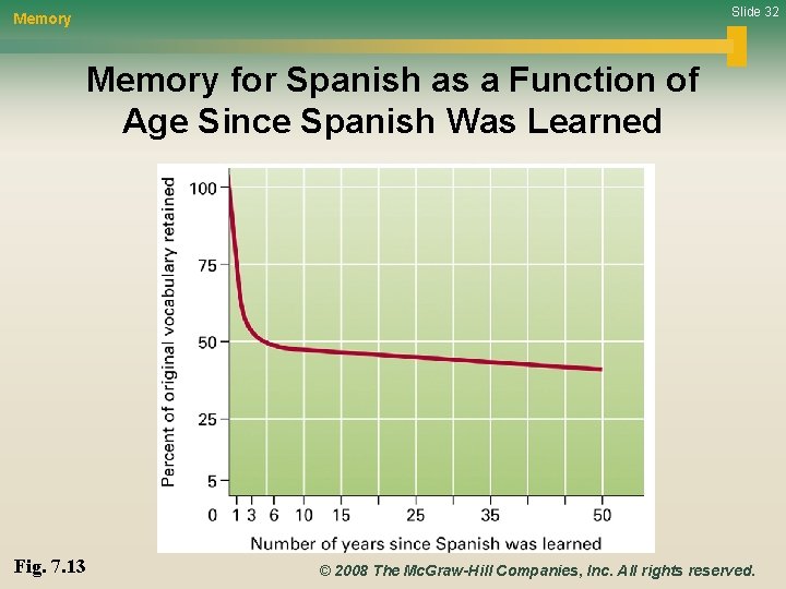 Slide 32 Memory for Spanish as a Function of Age Since Spanish Was Learned