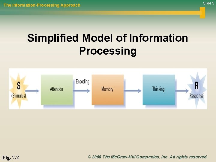 Slide 5 The Information-Processing Approach Simplified Model of Information Processing Fig. 7. 2 ©
