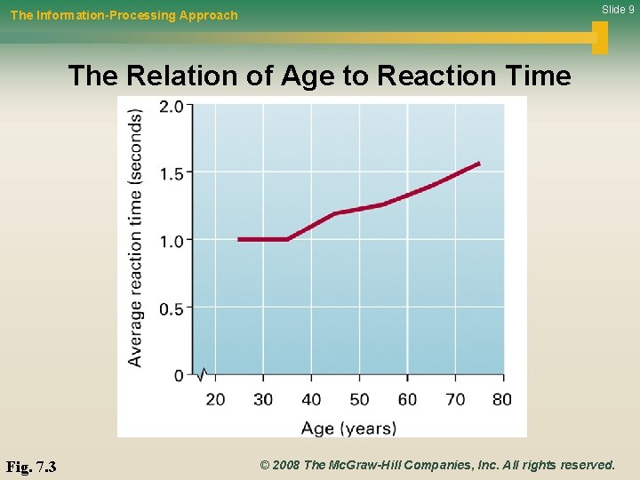 Slide 9 The Information-Processing Approach The Relation of Age to Reaction Time Fig. 7.