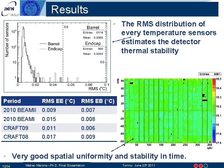 Results • The RMS distribution of every temperature sensors estimates the detector thermal stability Results • The RMS distribution of every temperature sensors estimates the detector thermal stability