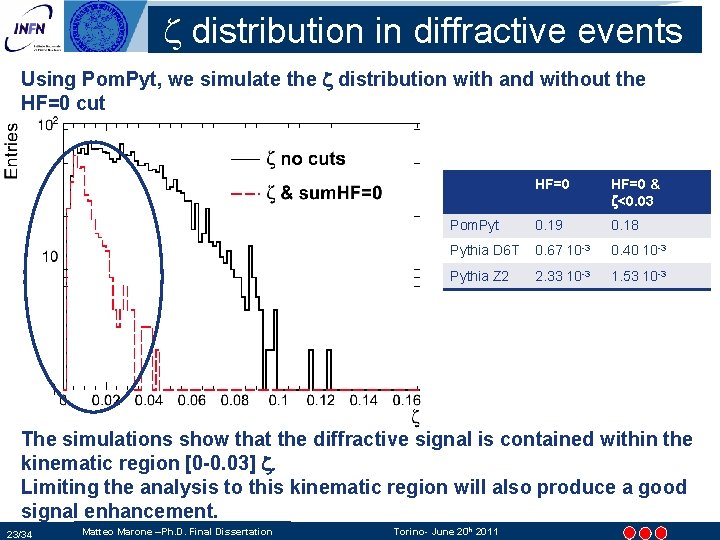 z distribution in diffractive events The conventional way to recognize a diffractive event is z distribution in diffractive events The conventional way to recognize a diffractive event is