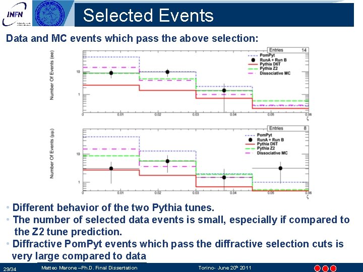 Selected Events Data and MC events which pass the above selection: • Different behavior Selected Events Data and MC events which pass the above selection: • Different behavior