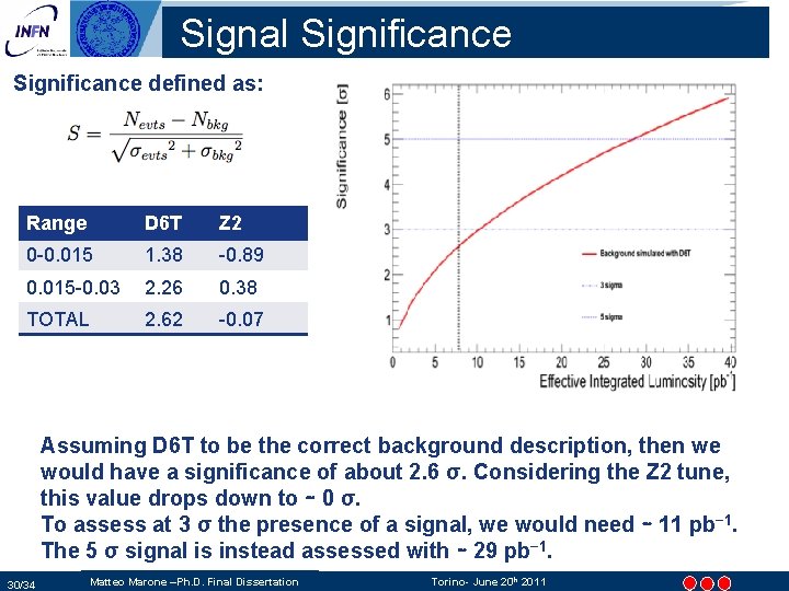 Signal Significance defined as: Range D 6 T Z 2 0 -0. 015 1. Signal Significance defined as: Range D 6 T Z 2 0 -0. 015 1.