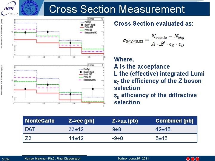Cross Section Measurement Cross Section evaluated as: Where, A is the acceptance L the Cross Section Measurement Cross Section evaluated as: Where, A is the acceptance L the