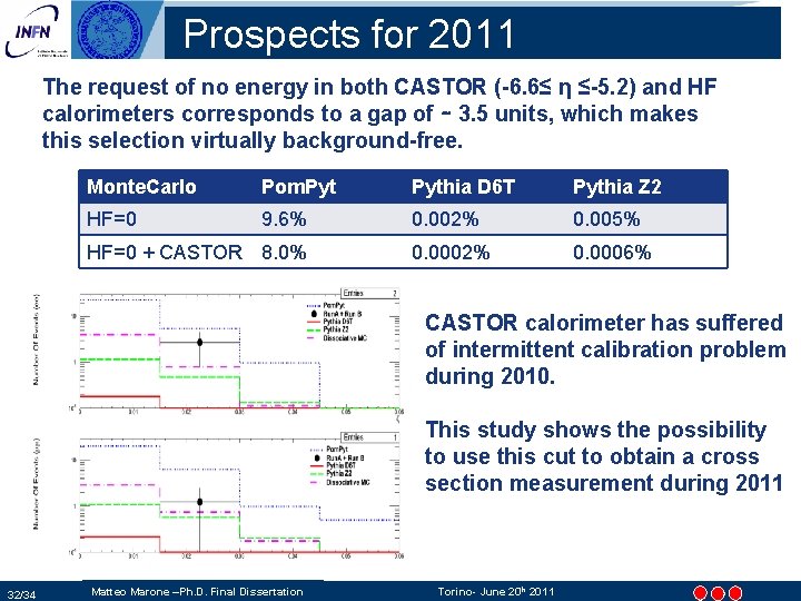 Prospects for 2011 The request of no energy in both CASTOR (-6. 6≤ η Prospects for 2011 The request of no energy in both CASTOR (-6. 6≤ η