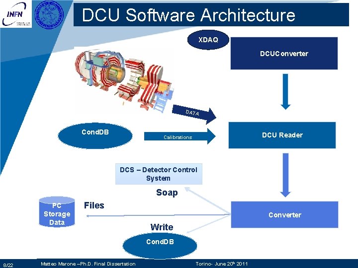 DCU Software Architecture XDAQ DCUConverter DATA Cond. DB DCU Reader Calibrations DCS – Detector DCU Software Architecture XDAQ DCUConverter DATA Cond. DB DCU Reader Calibrations DCS – Detector