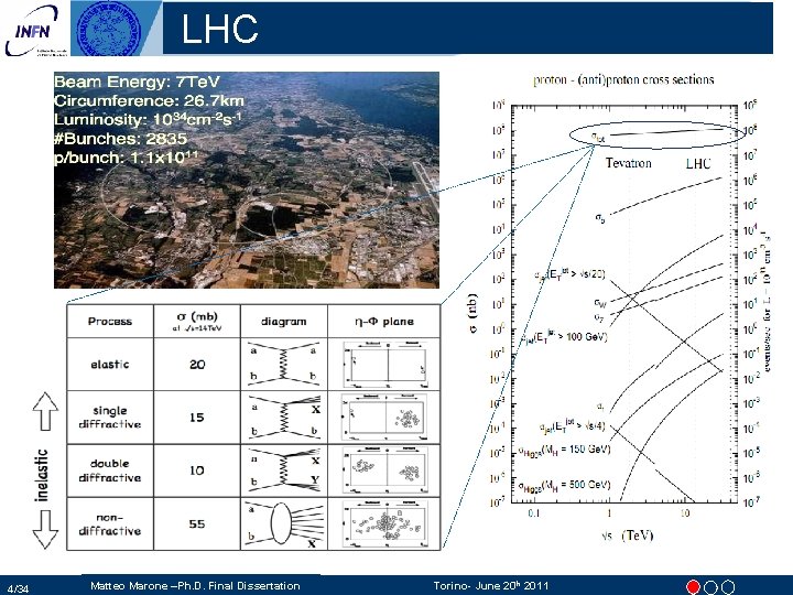 LHC 4/34 Matteo Marone –Ph. D. Final Dissertation Torino- June 20 th 2011 LHC 4/34 Matteo Marone –Ph. D. Final Dissertation Torino- June 20 th 2011