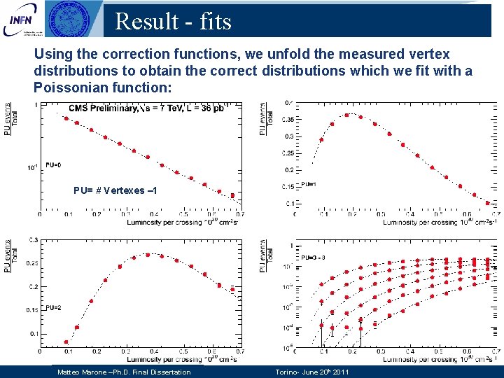 Result - fits Using the correction functions, we unfold the measured vertex distributions to Result - fits Using the correction functions, we unfold the measured vertex distributions to
