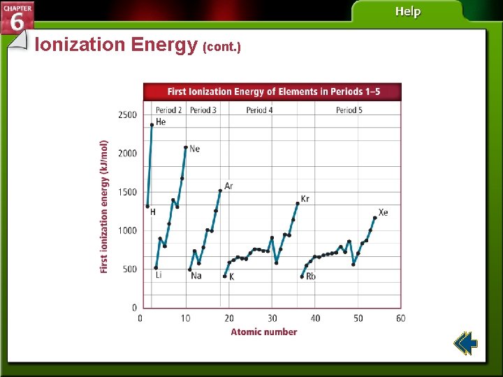Ionization Energy (cont. ) 
