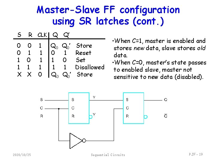 Master-Slave FF configuration using SR latches (cont. ) S R CLK Q Q’ 0