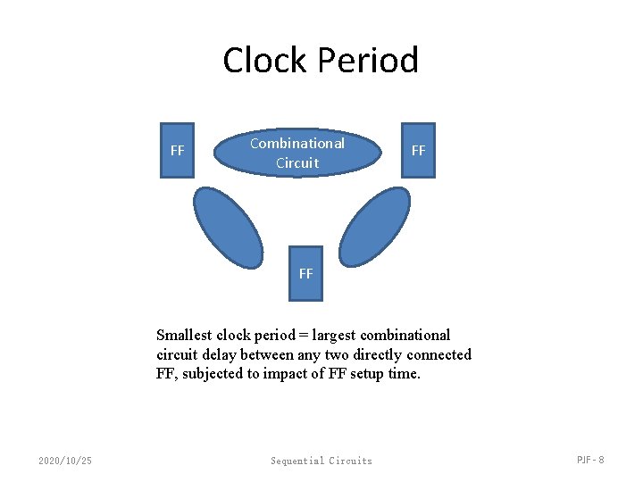 Clock Period FF Combinational Circuit FF FF Smallest clock period = largest combinational circuit