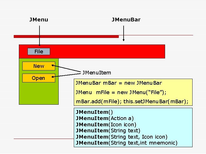 JMenu. Bar File New Open JMenu. Item JMenu. Bar m. Bar = new JMenu.