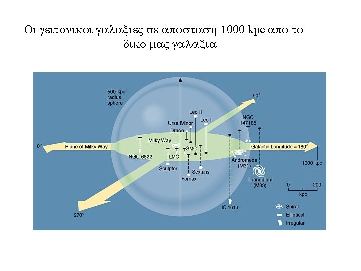 Oi geitonikoi galaxie se a ostash 1000 kpc a o to diko ma galaxia Oi geitonikoi galaxie se a ostash 1000 kpc a o to diko ma galaxia
