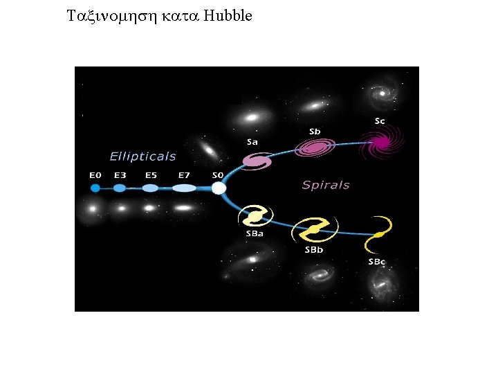 Taxinomhsh kata Hubble Taxinomhsh kata Hubble