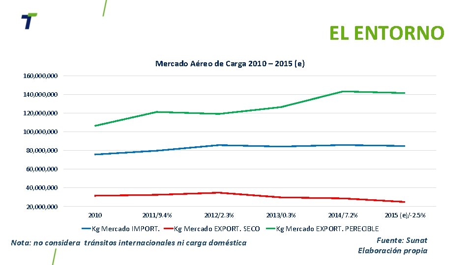 EL ENTORNO Mercado Aéreo de Carga 2010 – 2015 (e) 160, 000 140, 000 EL ENTORNO Mercado Aéreo de Carga 2010 – 2015 (e) 160, 000 140, 000