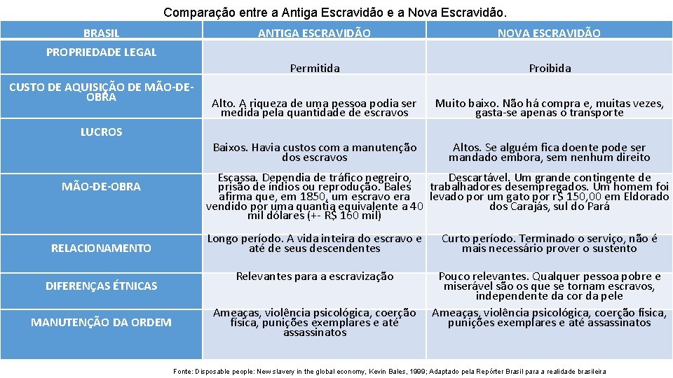 Comparação entre a Antiga Escravidão e a Nova Escravidão. BRASIL ANTIGA ESCRAVIDÃO NOVA ESCRAVIDÃO