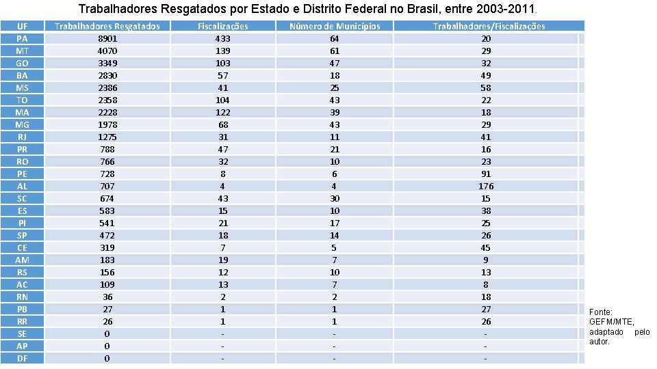 Trabalhadores Resgatados por Estado e Distrito Federal no Brasil, entre 2003 -2011. UF PA