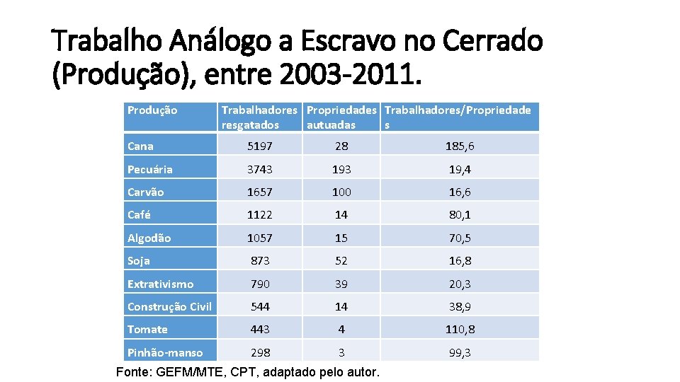 Trabalho Análogo a Escravo no Cerrado (Produção), entre 2003 -2011. Produção Trabalhadores Propriedades Trabalhadores/Propriedade