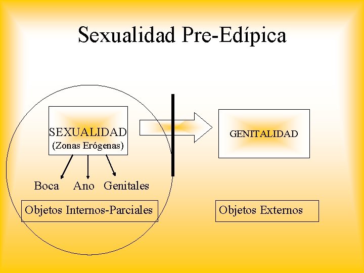 Sexualidad Pre-Edípica SEXUALIDAD GENITALIDAD (Zonas Erógenas) Boca Ano Genitales Objetos Internos-Parciales Objetos Externos 