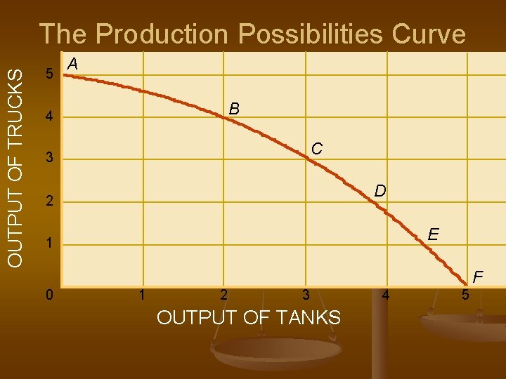 OUTPUT OF TRUCKS The Production Possibilities Curve 5 A B 4 C 3 D