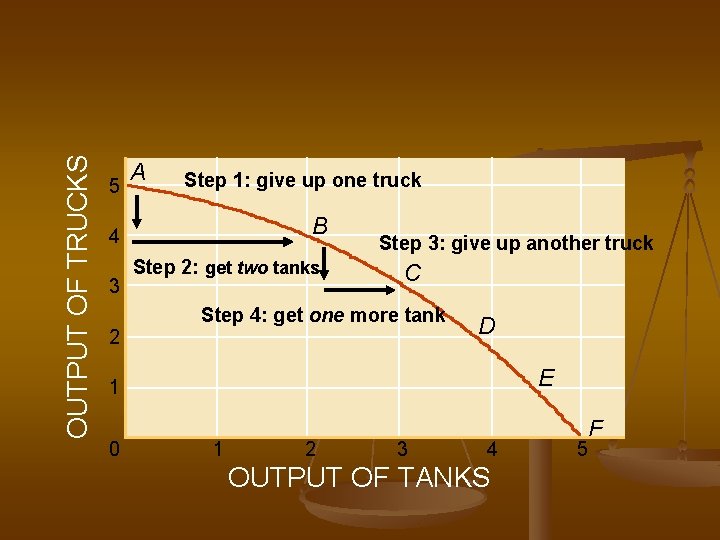 OUTPUT OF TRUCKS 5 A Step 1: give up one truck B 4 3