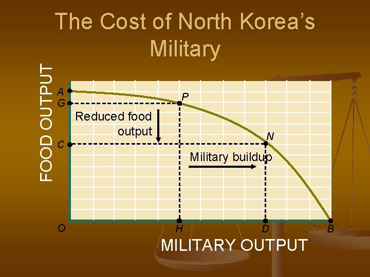 FOOD OUTPUT The Cost of North Korea’s Military A G P Reduced food output