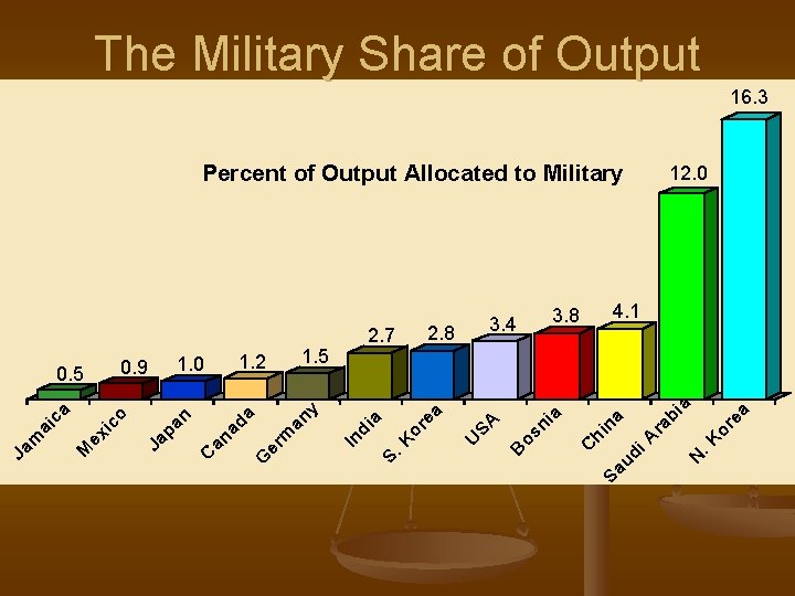 The Military Share of Output 16. 3 Percent of Output Allocated to Military ea