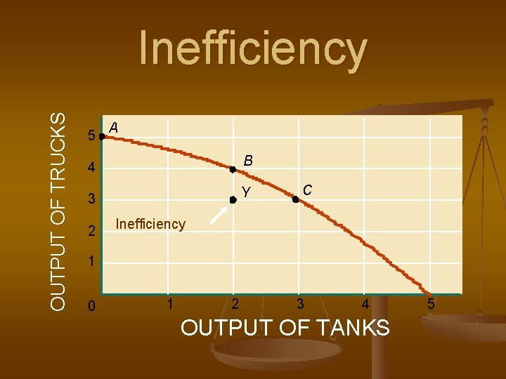 OUTPUT OF TRUCKS Inefficiency 5 A 4 B 3 Y 2 C Inefficiency 1