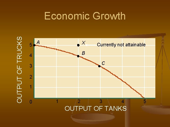 OUTPUT OF TRUCKS Economic Growth 5 A X Currently not attainable B 4 C