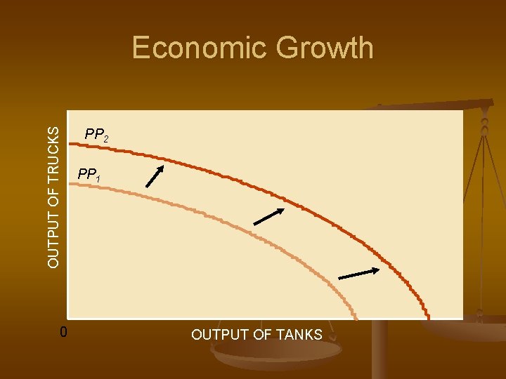 OUTPUT OF TRUCKS Economic Growth 0 PP 2 PP 1 OUTPUT OF TANKS 