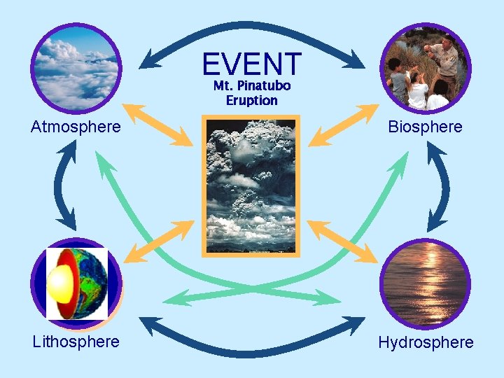 EVENT Mt. Pinatubo Eruption Atmosphere Biosphere Lithosphere Hydrosphere 
