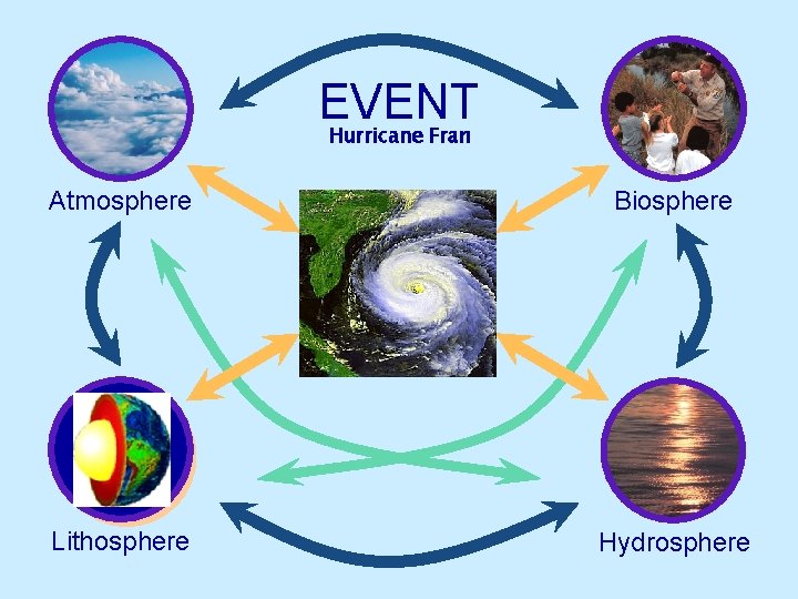 EVENT Hurricane Fran Atmosphere Biosphere Lithosphere Hydrosphere 