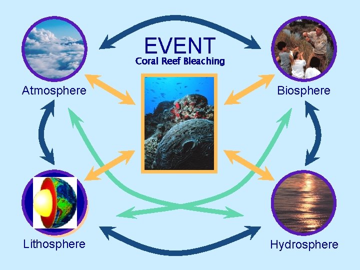 EVENT Coral Reef Bleaching Atmosphere Biosphere Lithosphere Hydrosphere 