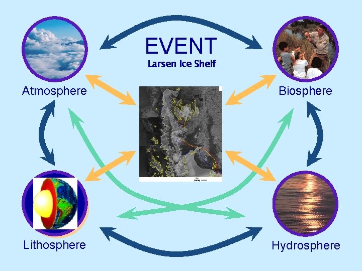 EVENT Larsen Ice Shelf Atmosphere Biosphere Lithosphere Hydrosphere 