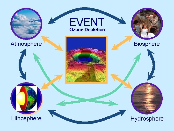 EVENT Ozone Depletion Atmosphere Biosphere Lithosphere Hydrosphere 