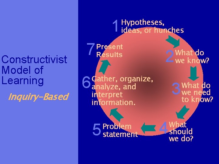 1 Constructivist Model of Learning Inquiry-Based 7 6 Hypotheses, ideas, or hunches Present Results