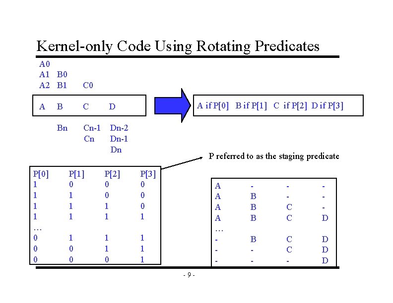 Kernel-only Code Using Rotating Predicates A 0 A 1 B 0 A 2 B