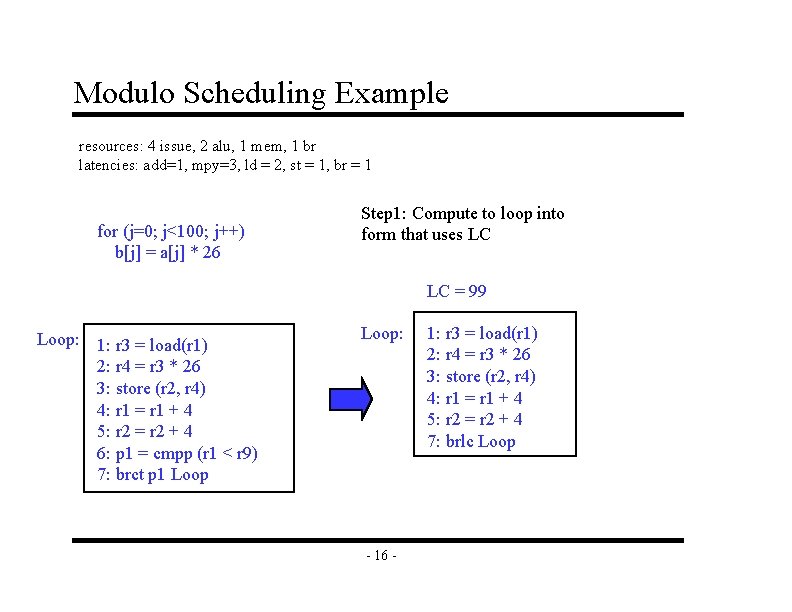 Modulo Scheduling Example resources: 4 issue, 2 alu, 1 mem, 1 br latencies: add=1,