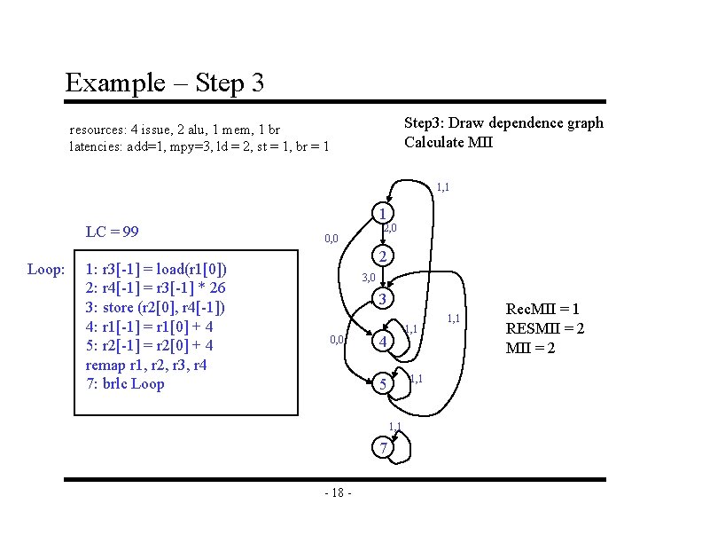 Example – Step 3: Draw dependence graph Calculate MII resources: 4 issue, 2 alu,