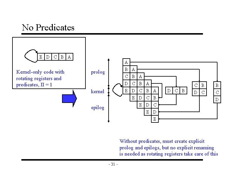 No Predicates E D C B A Kernel-only code with rotating registers and predicates,