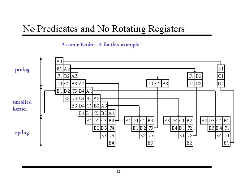 No Predicates and No Rotating Registers Assume Kmin = 4 for this example prolog No Predicates and No Rotating Registers Assume Kmin = 4 for this example prolog