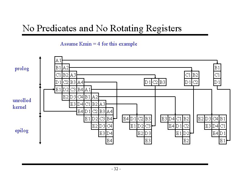 No Predicates and No Rotating Registers Assume Kmin = 4 for this example prolog