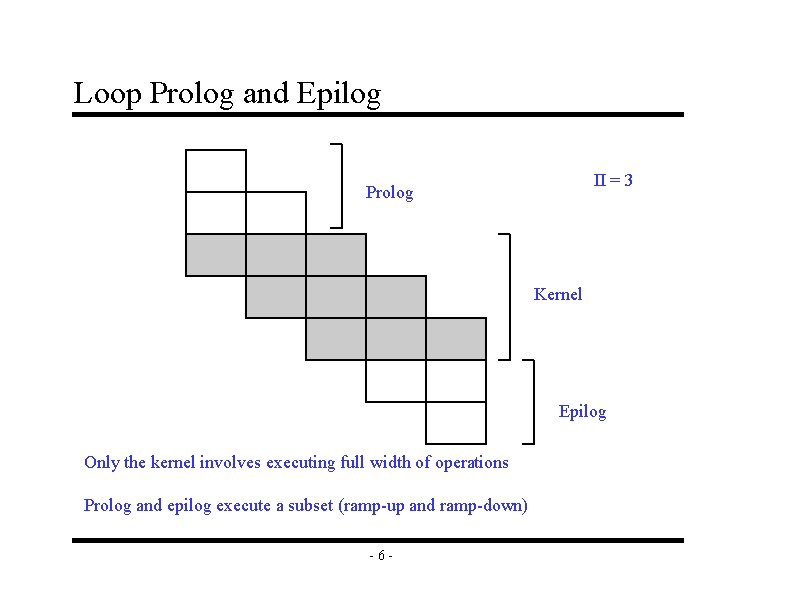 Loop Prolog and Epilog II = 3 Prolog Kernel Epilog Only the kernel involves Loop Prolog and Epilog II = 3 Prolog Kernel Epilog Only the kernel involves