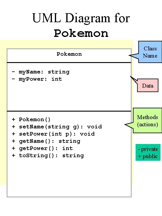 UML Diagram for Pokemon - my. Name: string - my. Power: int + +